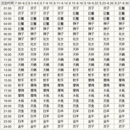 测算自己的上升星座